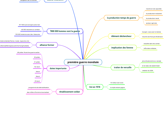 première guerre mondiale - Mind Map